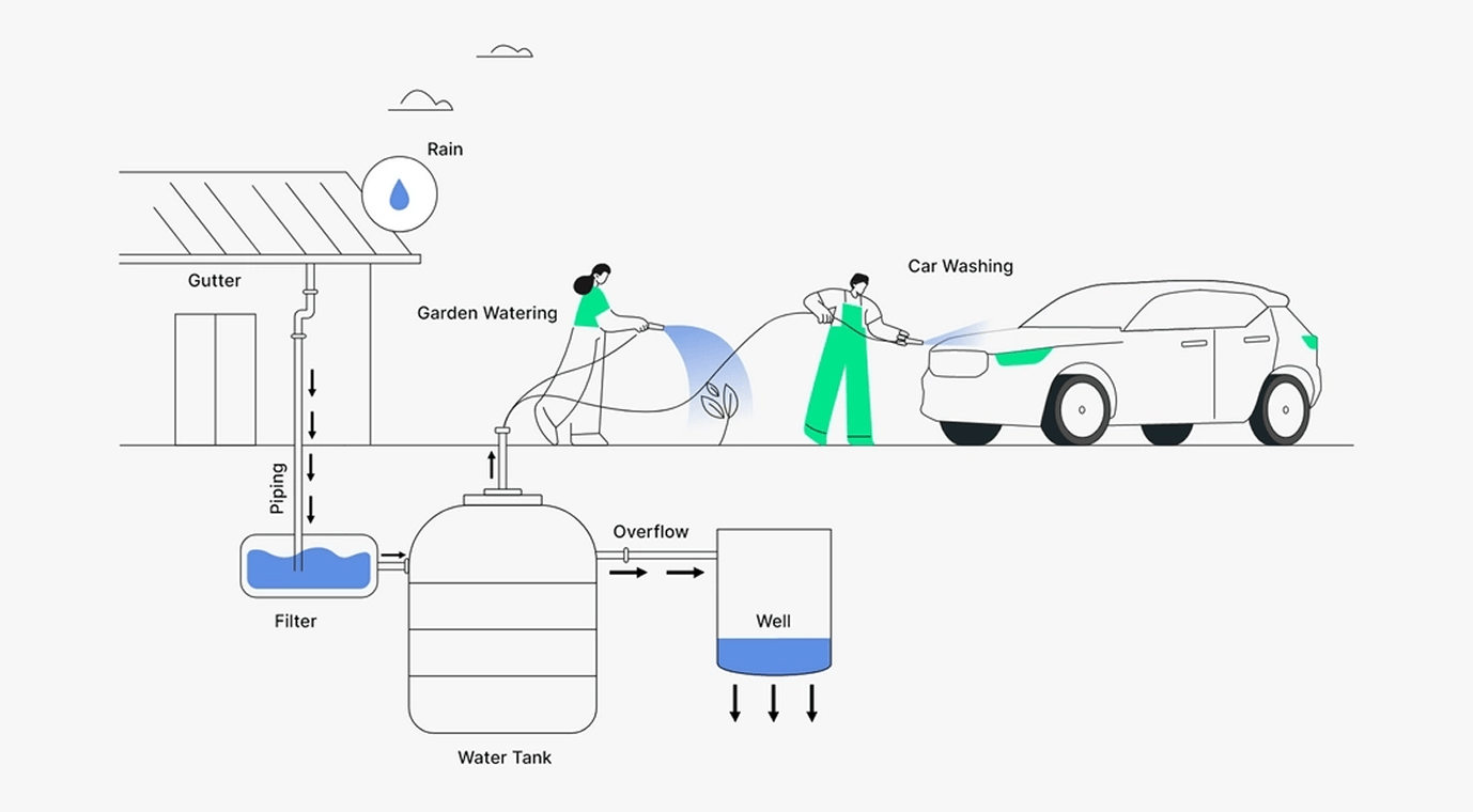 Visualizing Harvesting Across Bangalore’s Landscape