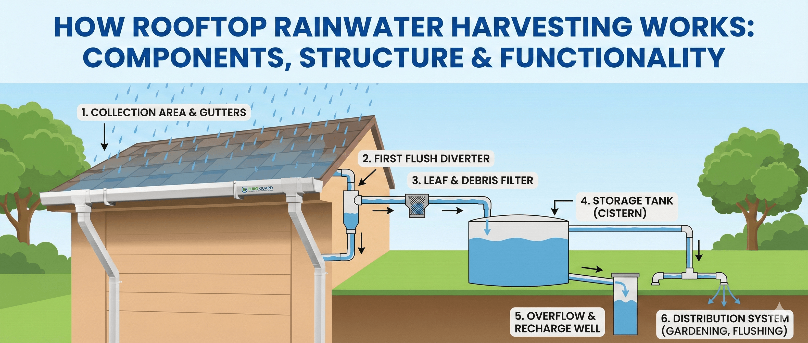 Water Conservation in Buildings: Innovative Systems for Sustainable ...